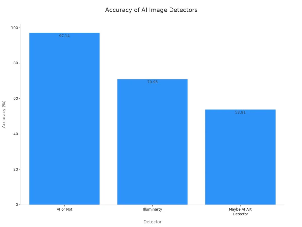 Bar chart comparing accuracy of AI or Not, Illuminarty, and Maybe AI Art Detector