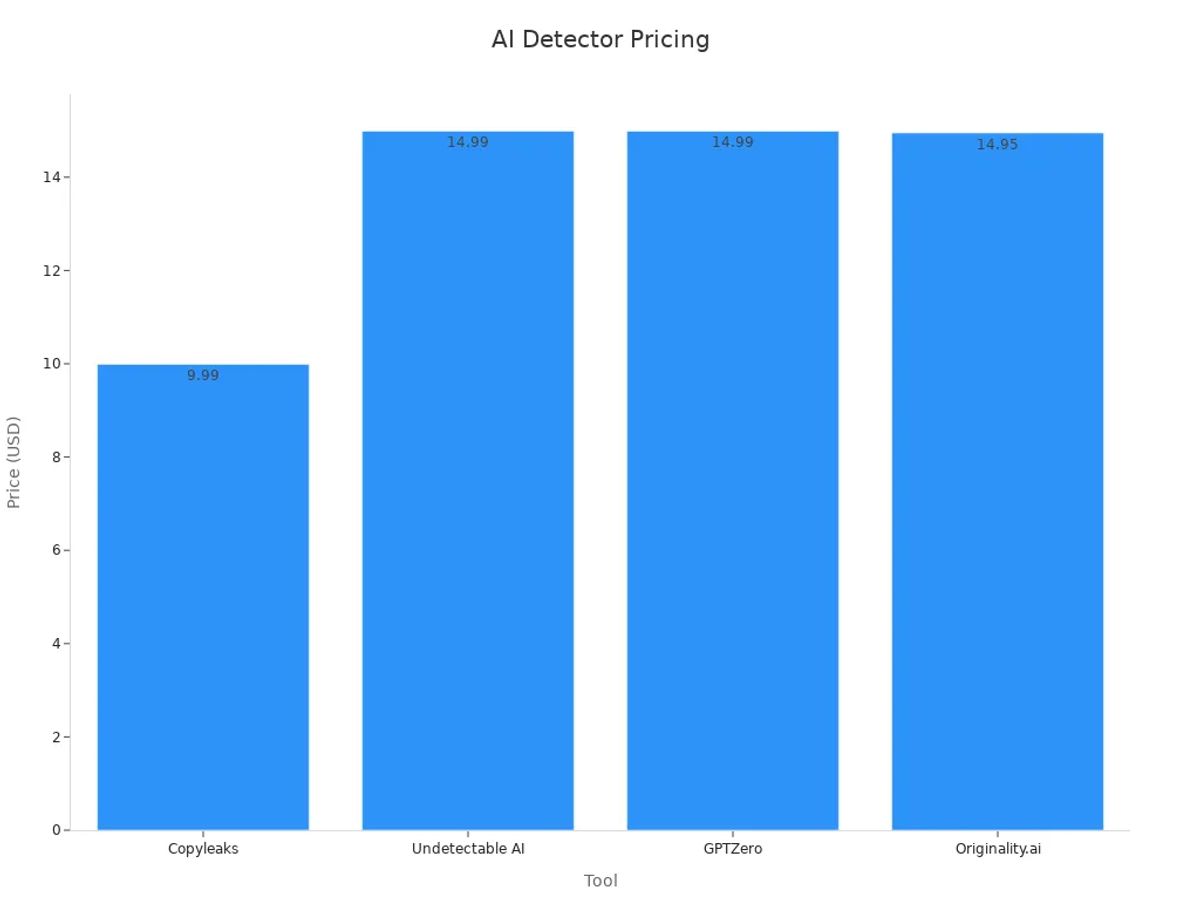 Bar chart showing pricing comparisons for leading AI detection tools