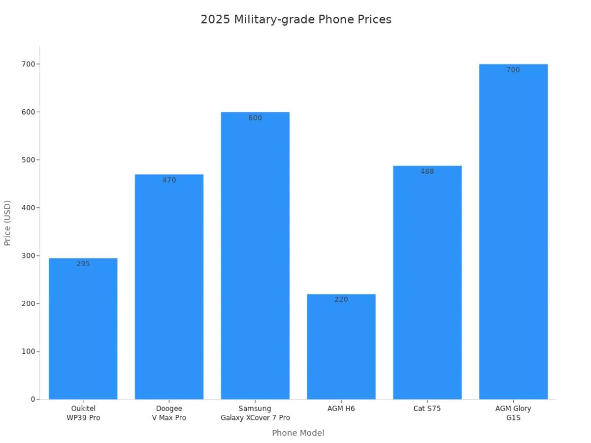 Bar chart showing prices of top military-grade phones in 2025