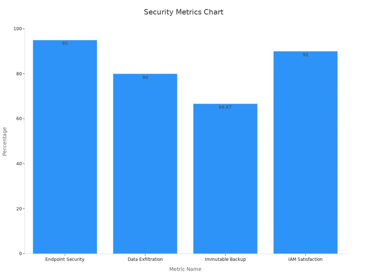 Bar chart showing phone security metrics with percentages