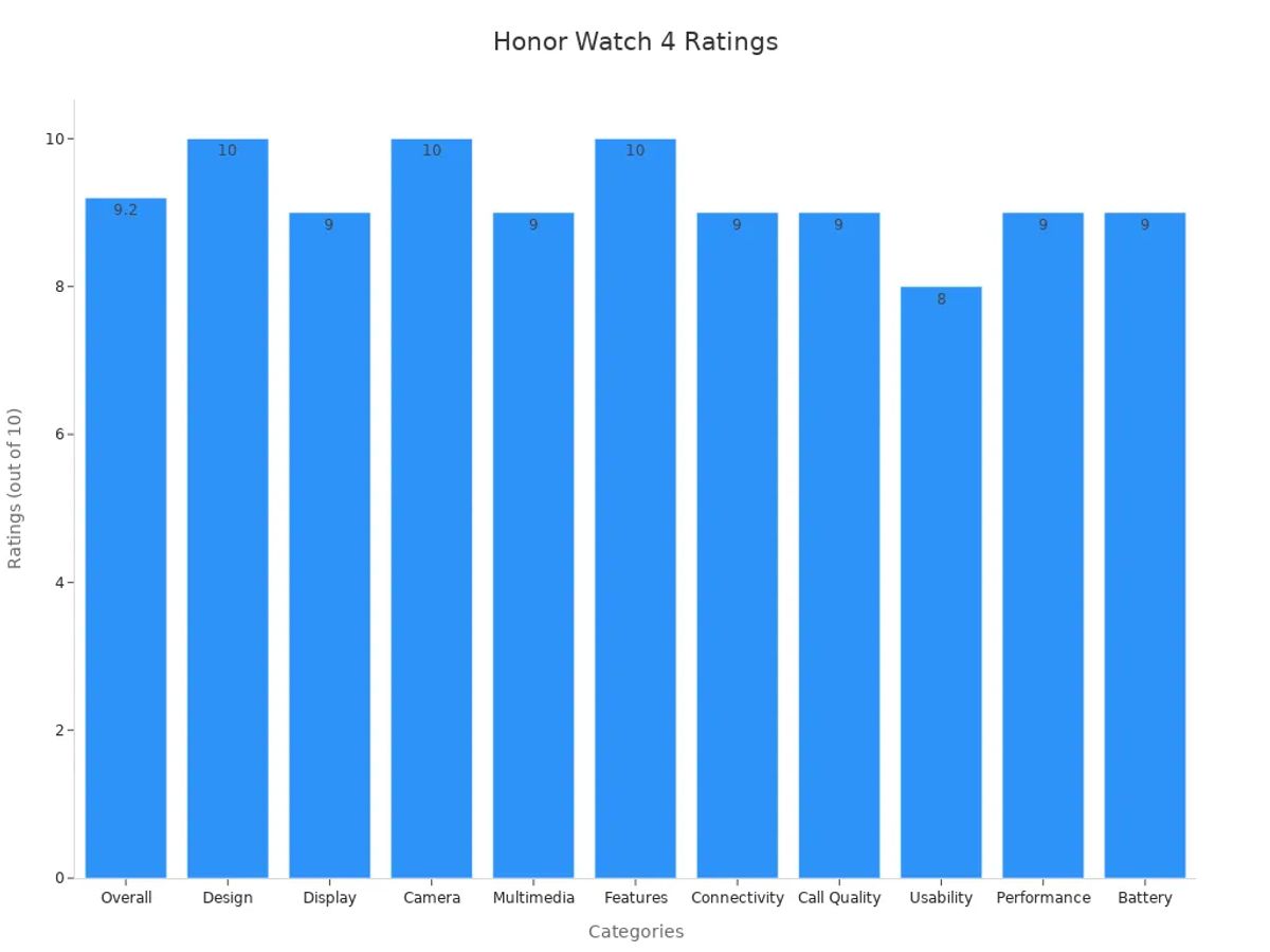 Bar chart showing Honor Watch 4 ratings across categories