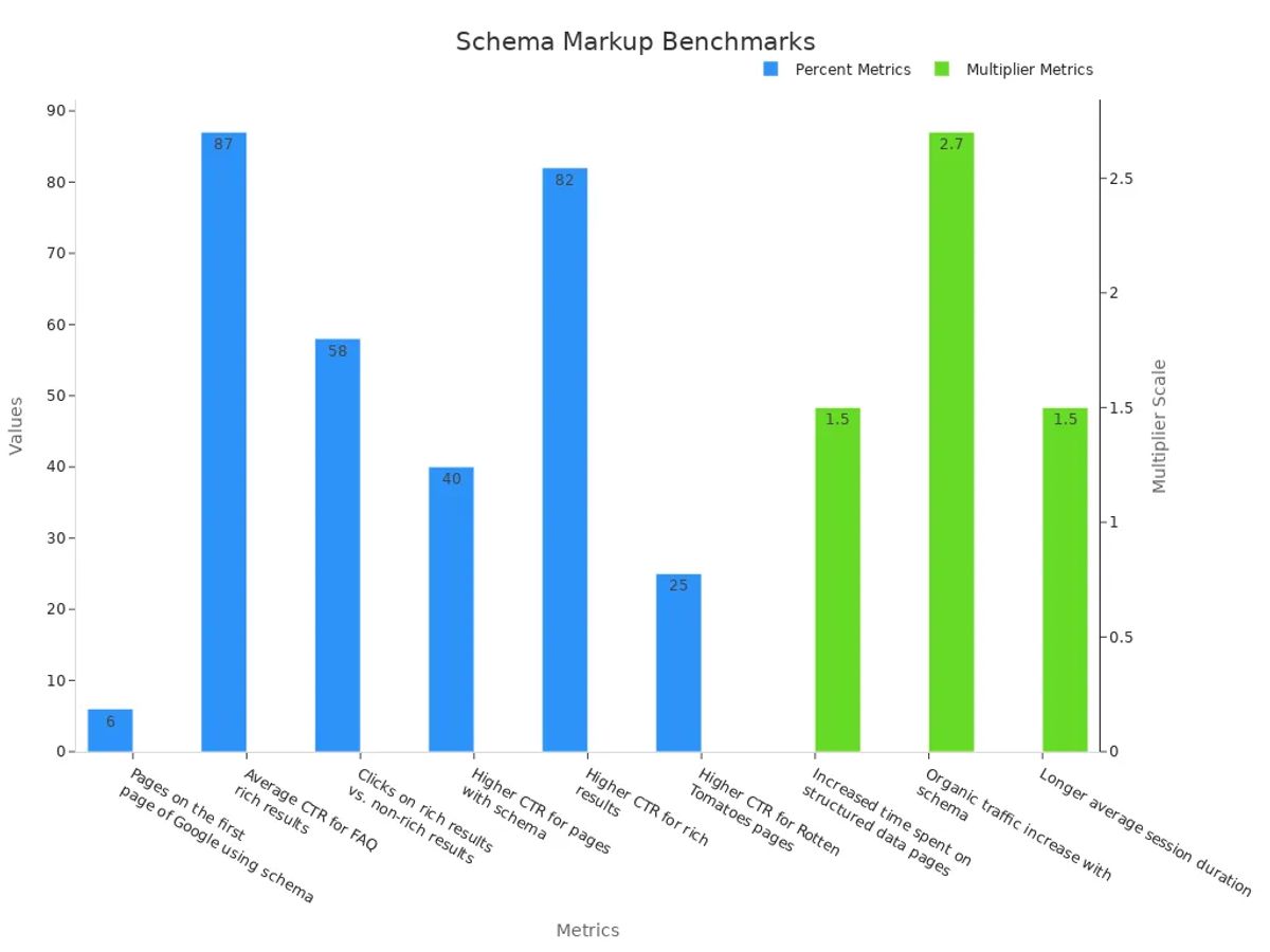 Bar chart comparing schema metrics in percentages and multipliers