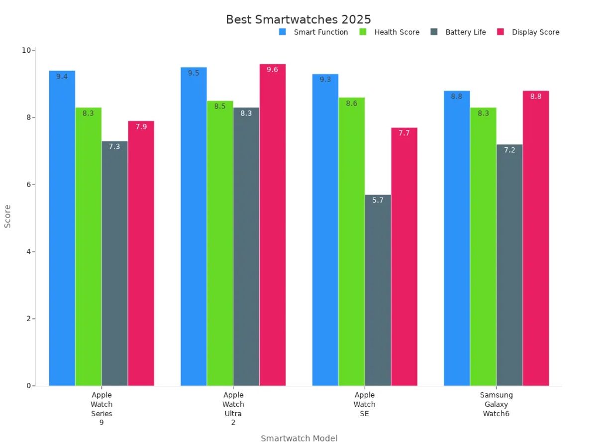 Grouped bar chart comparing performance and features scores of top smartwatches in 2025.