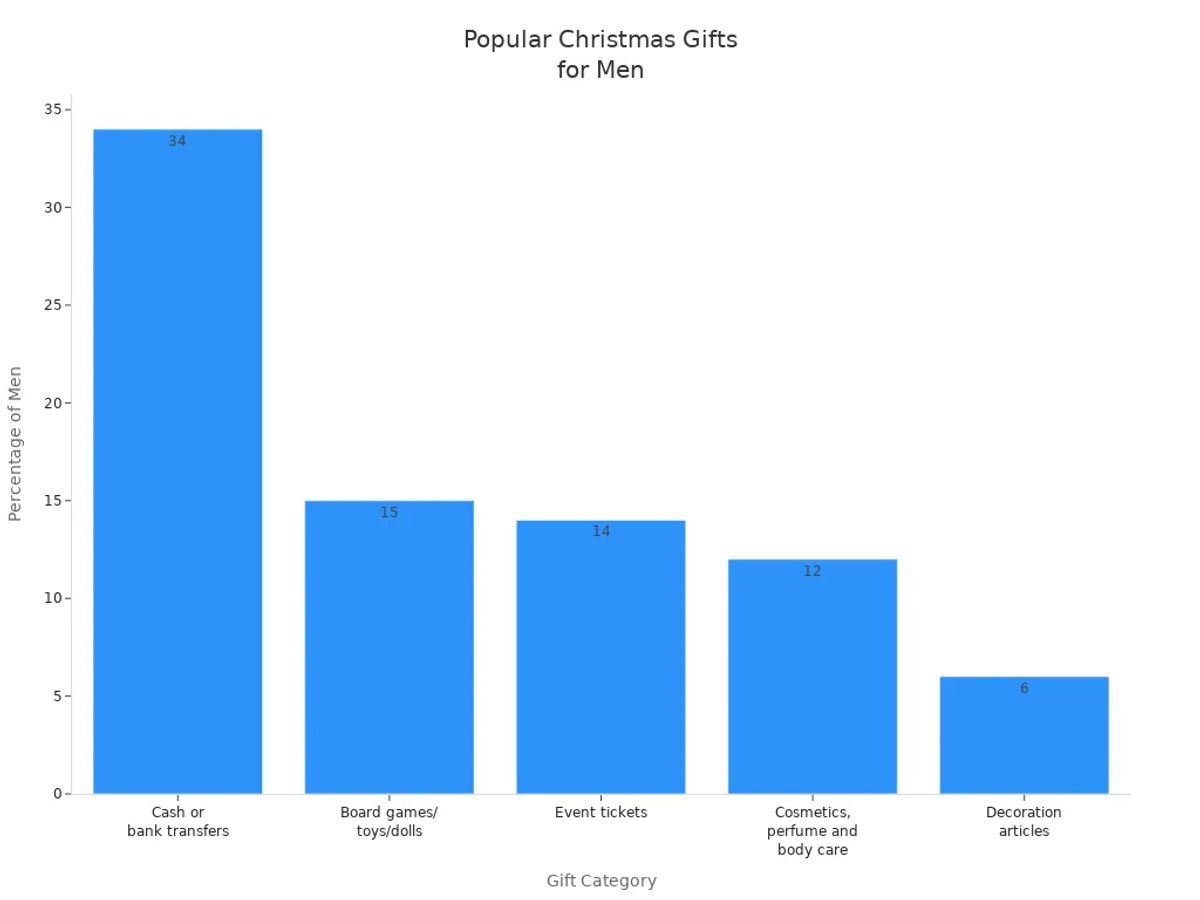 Bar chart showing most popular Christmas gift categories for men