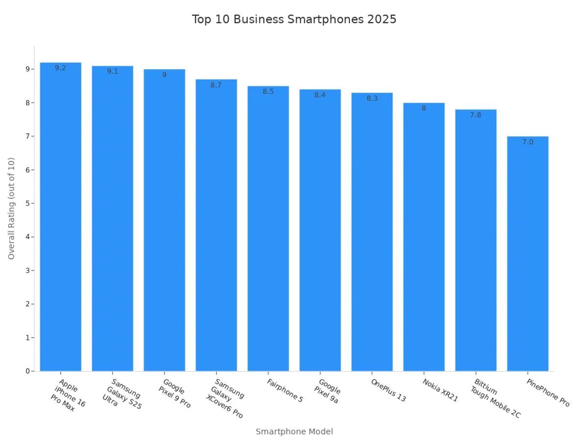 Bar chart showing overall ratings of the top 10 business-ready smartphones for US professionals in 2025