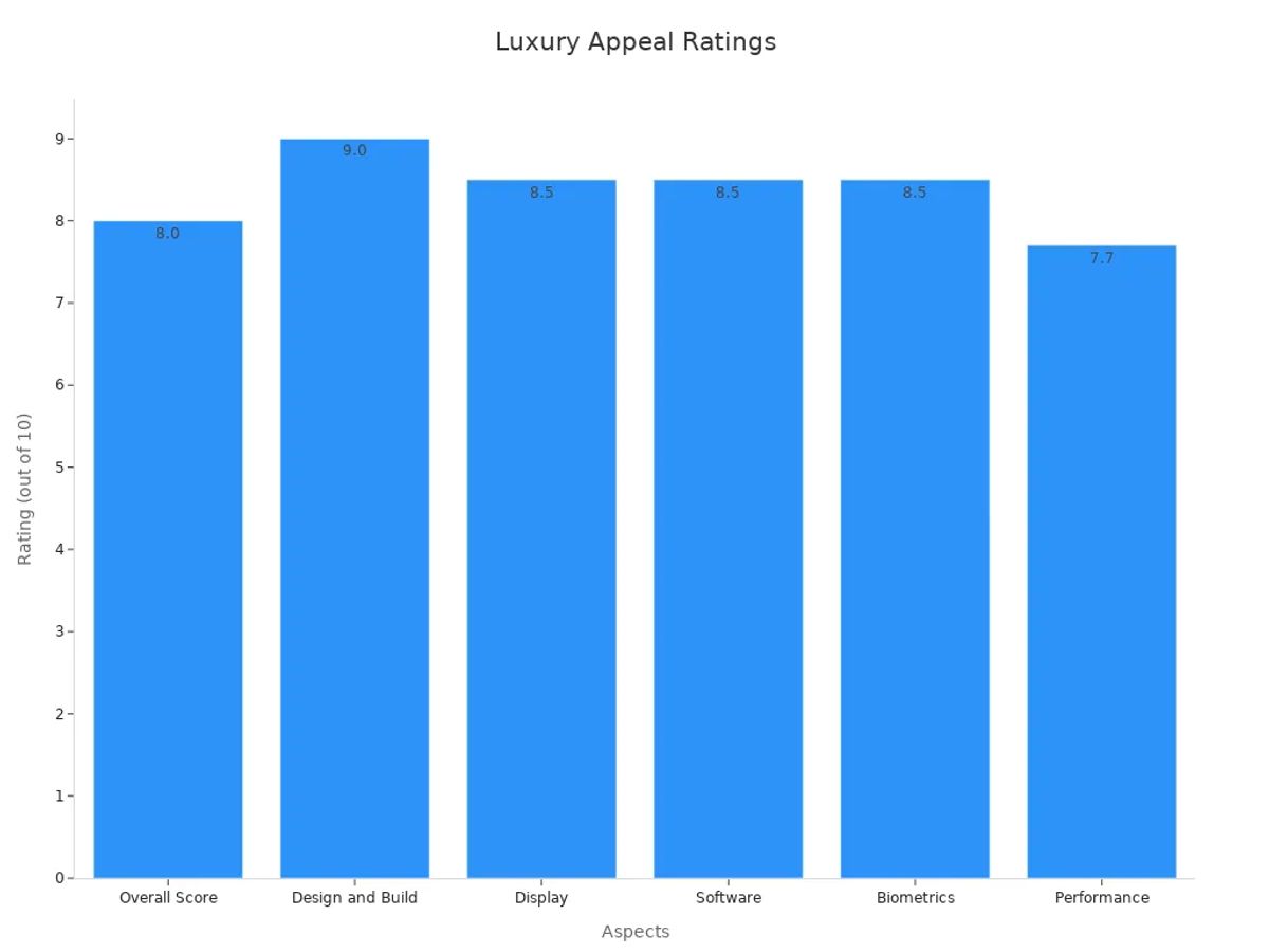 A bar chart showing review ratings across various luxury aspects of the device