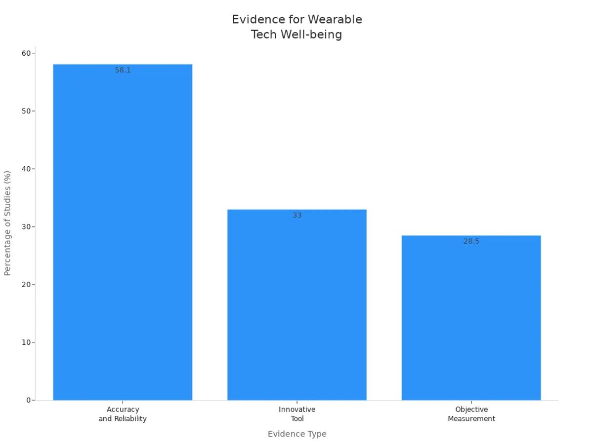 Bar chart showing evidence types supporting wearable technology for daily well-being