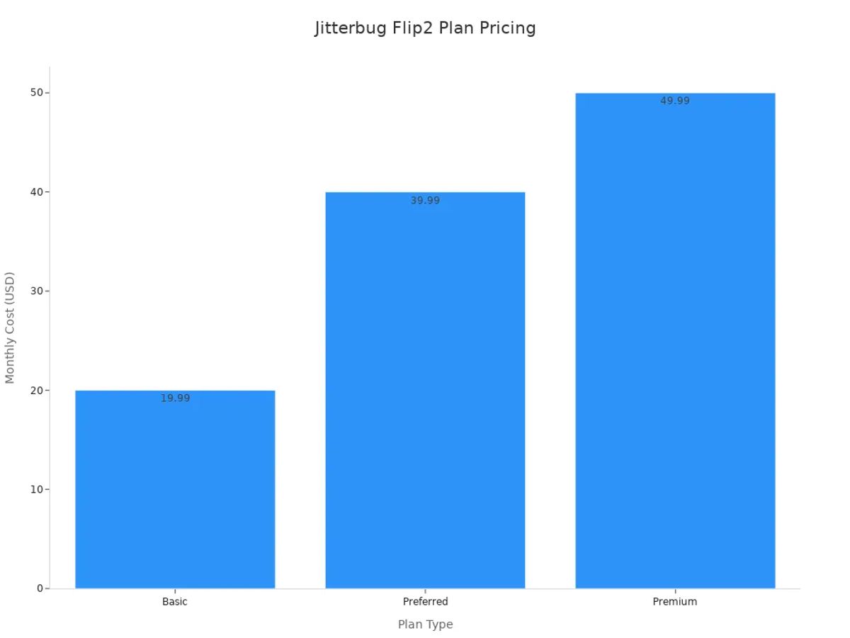 Bar chart comparing monthly costs of Jitterbug Flip2 plans