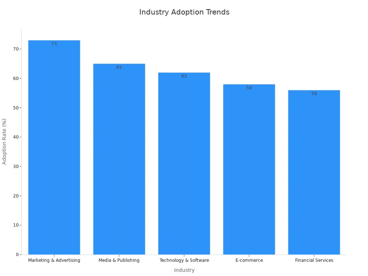 Bar chart showing industry adoption percentages across sectors