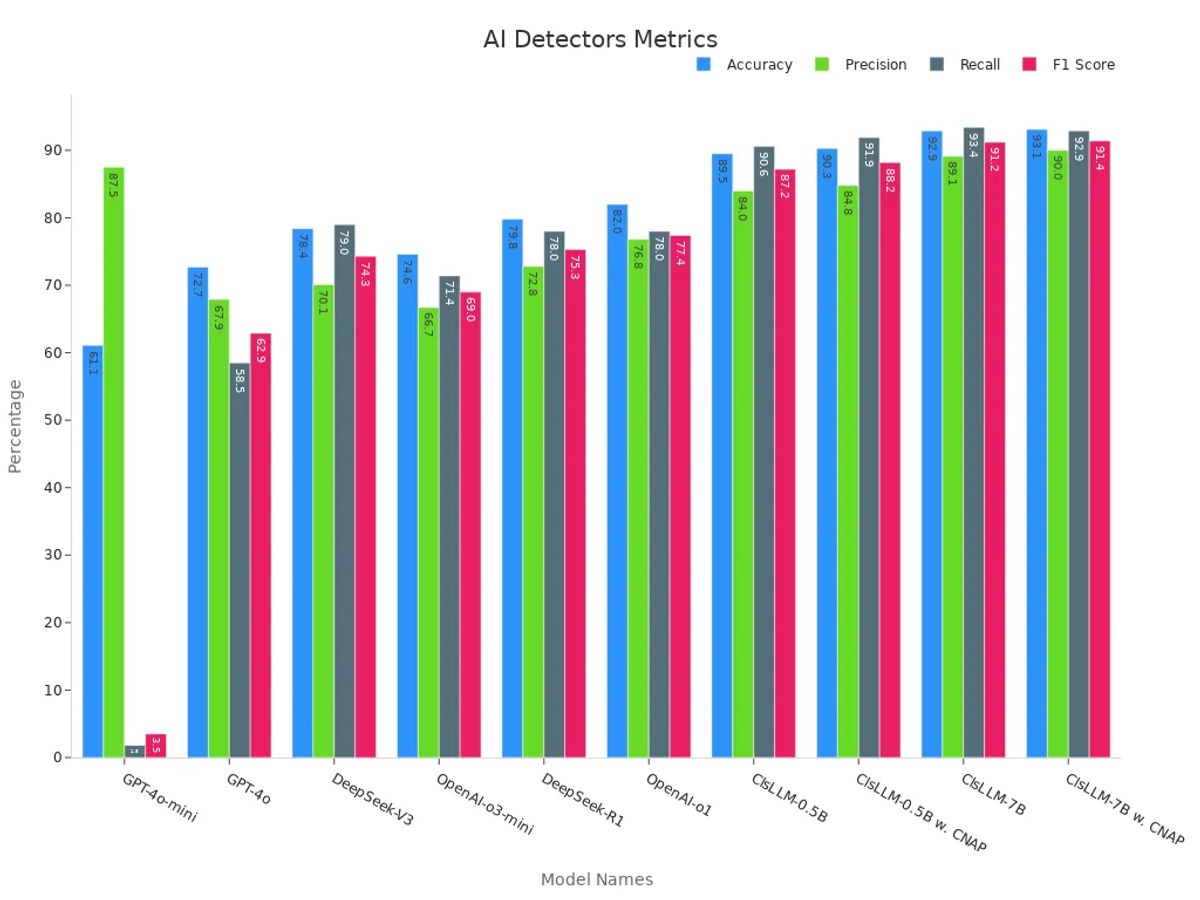 Bar chart comparing accuracy, precision, recall, and F1 score of various AI detector models
