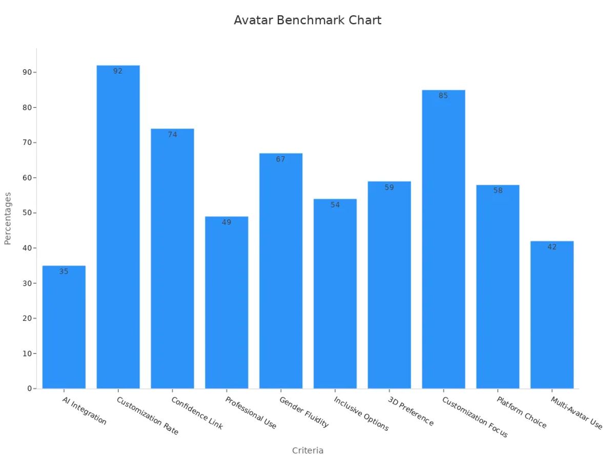 Bar chart showing percentage benchmarks for avatar generator features
