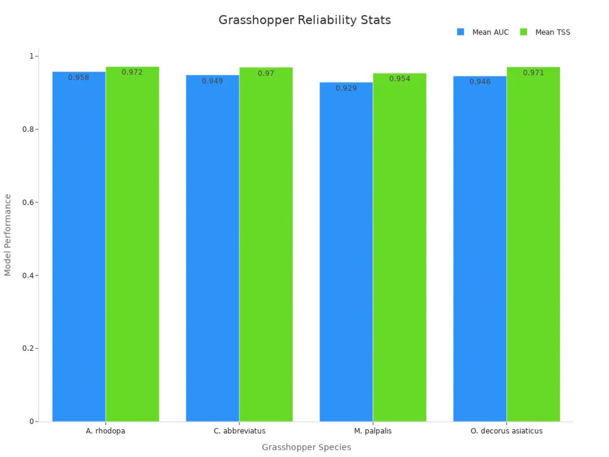 Bar chart showing mean AUC and TSS values for different grasshopper species validating model reliability and service quality.