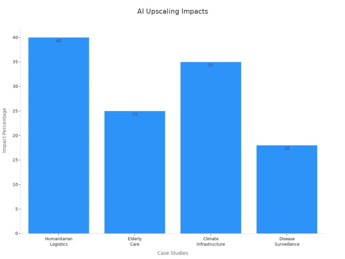 Bar chart comparing impact percentages across AI upscaling case studies