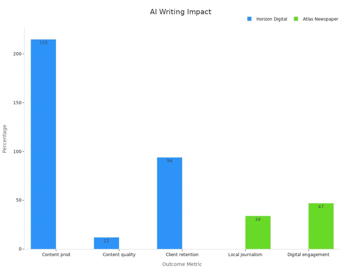 Bar chart comparing percentage increases in AI writing outcomes