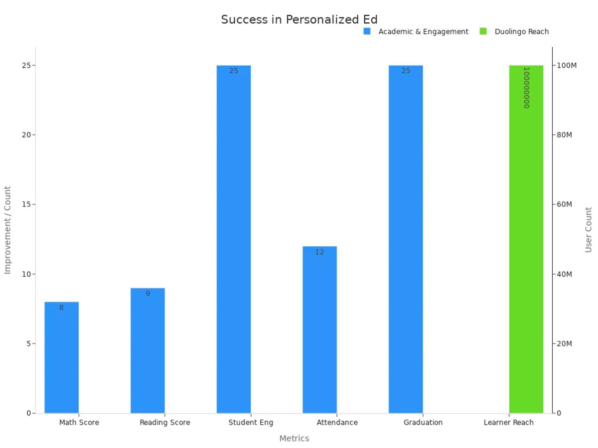 Bar chart showing academic improvements and user reach in personalized learning case studies