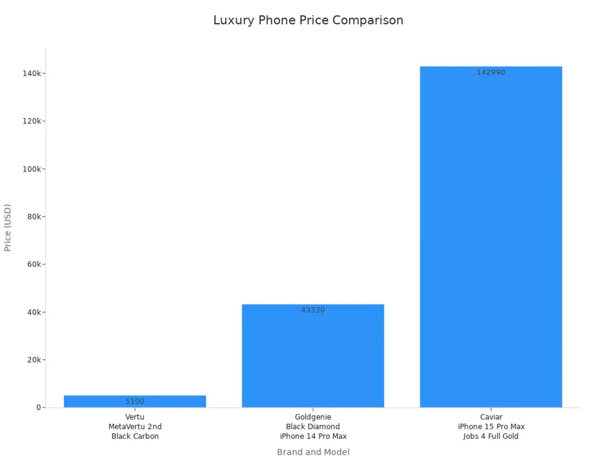 Bar chart comparing prices of Vertu, Goldgenie, and Caviar luxury phones