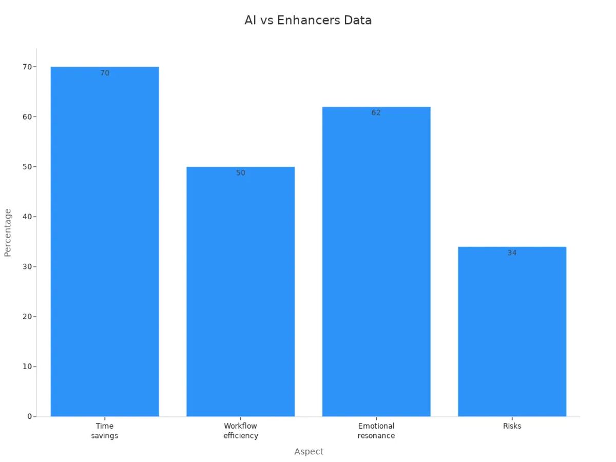 Bar chart depicting percentages for time savings, workflow efficiency, emotional resonance, and risks for AI art generator use.