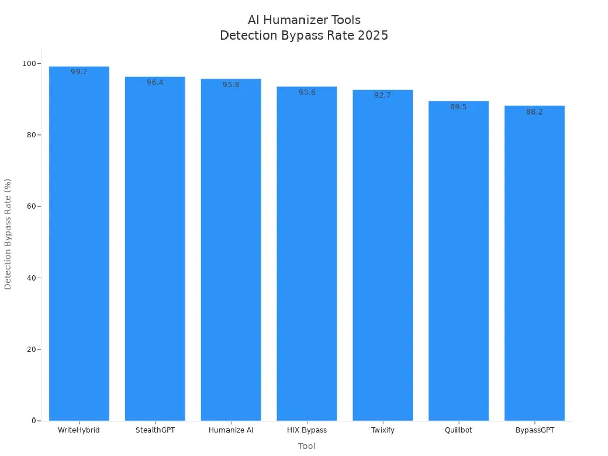 Bar chart comparing detection bypass rates of top AI humanizer tools in 2025