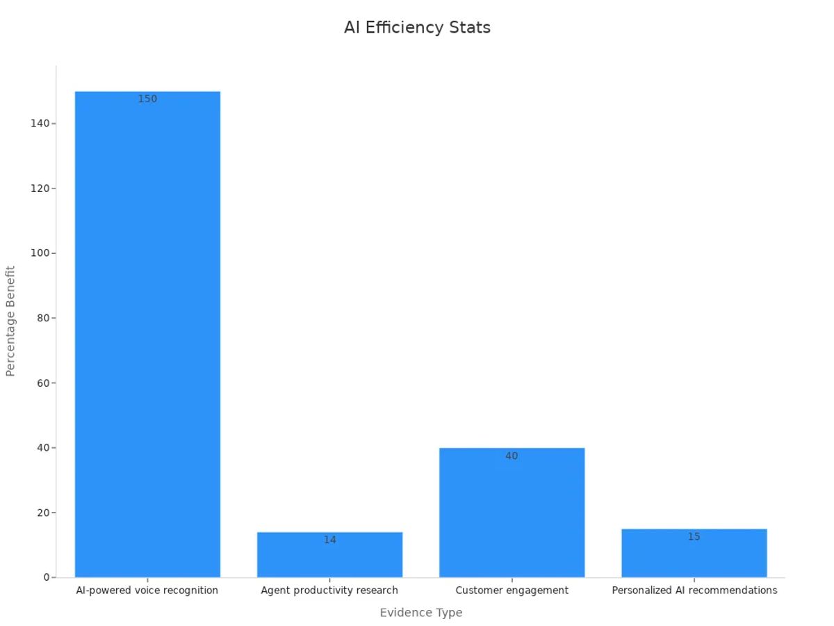 Bar chart showing AI phone assistant benefits in efficiency and user satisfaction