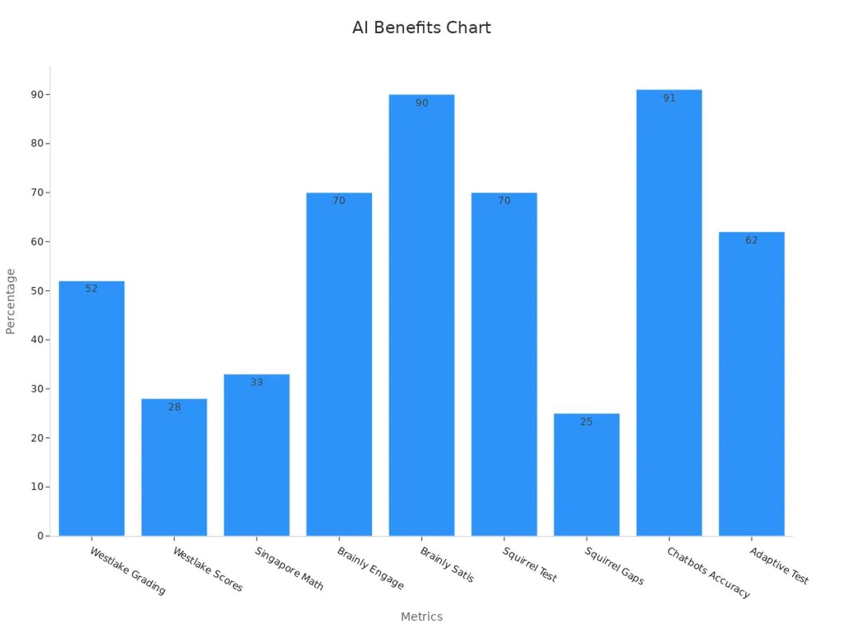 Bar chart showing AI benefits metrics from various institutions