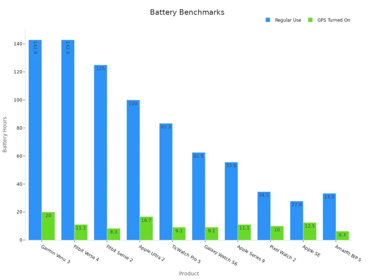 Bar chart comparing smartwatch battery performance under regular and GPS conditions