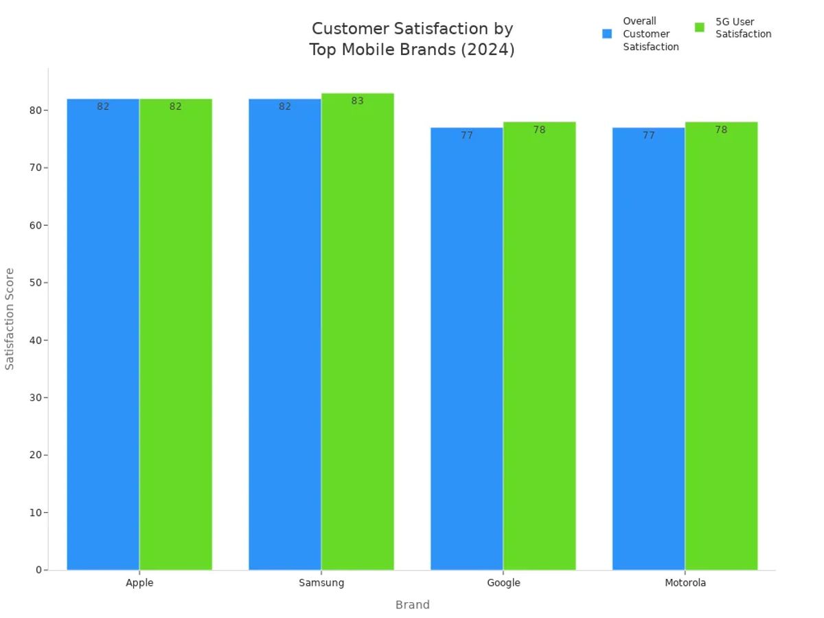 Grouped bar chart comparing overall and 5G user satisfaction scores for Apple, Samsung, Google, and Motorola in 2024