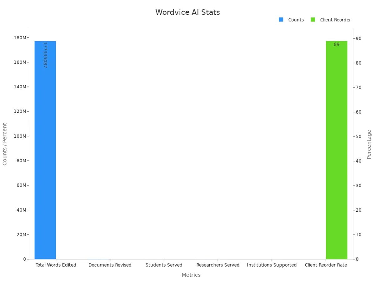 Bar chart showing Wordvice AI integrated analysis and editing performance statistics