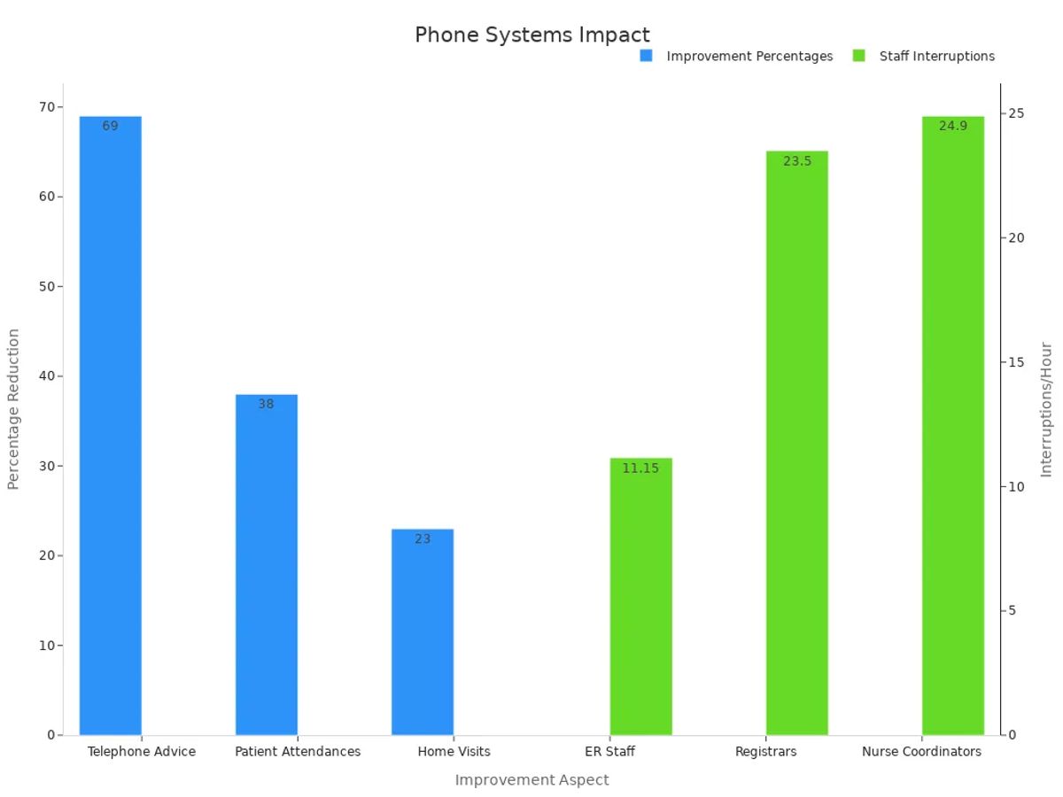 Bar chart showing percentage improvements and interruption rates in hospital operations