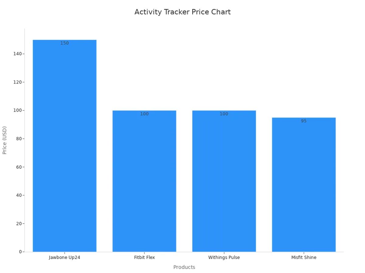 Bar chart showing market prices of activity trackers