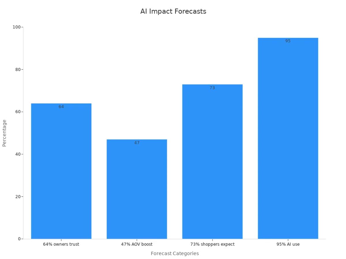 Bar chart showing forecast percentages of AI impact on customer service.