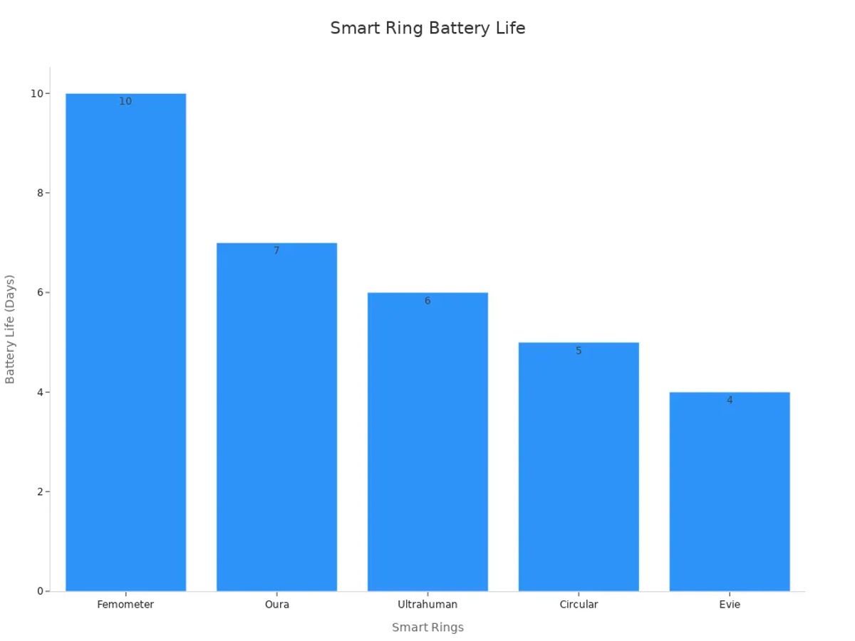 Bar chart comparing battery life of five smart rings