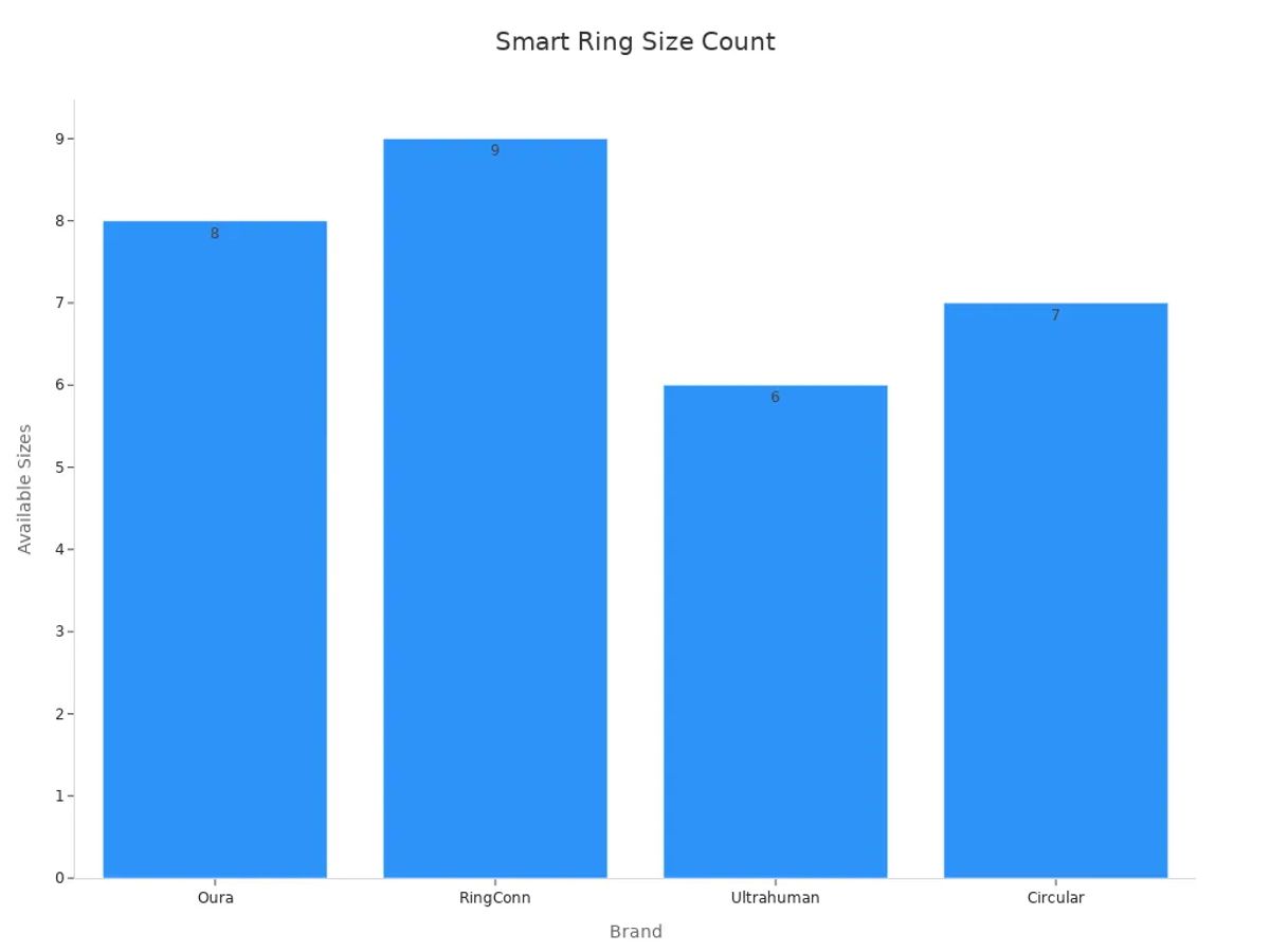 Bar chart comparing the number of size options for smart rings