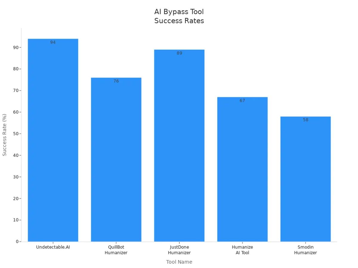 Bar chart comparing success rates of five AI bypass tools