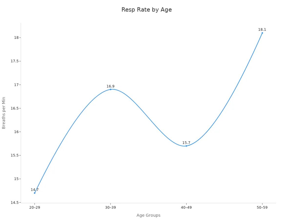 Line chart showing respiratory rate trends across age groups