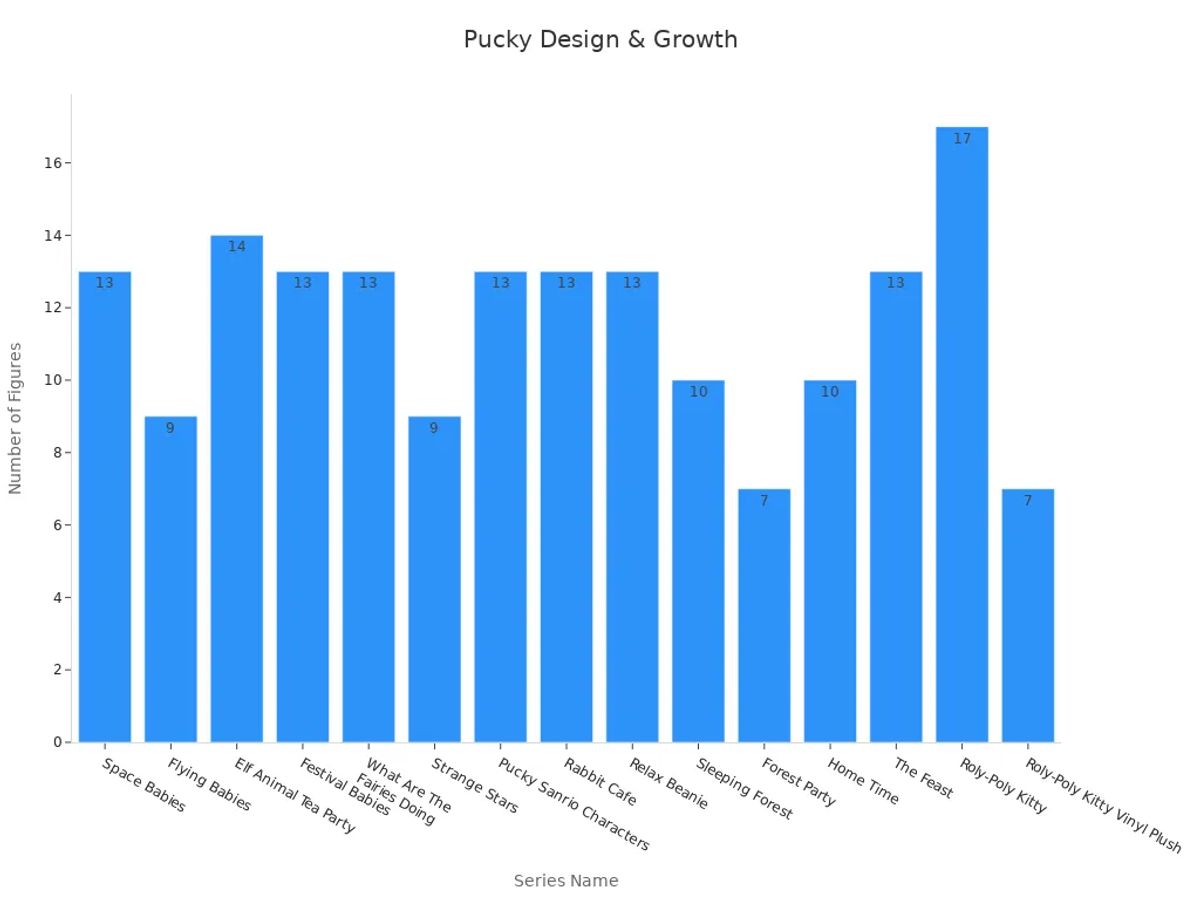 Bar chart showing Pucky collection series and their figure counts over the years