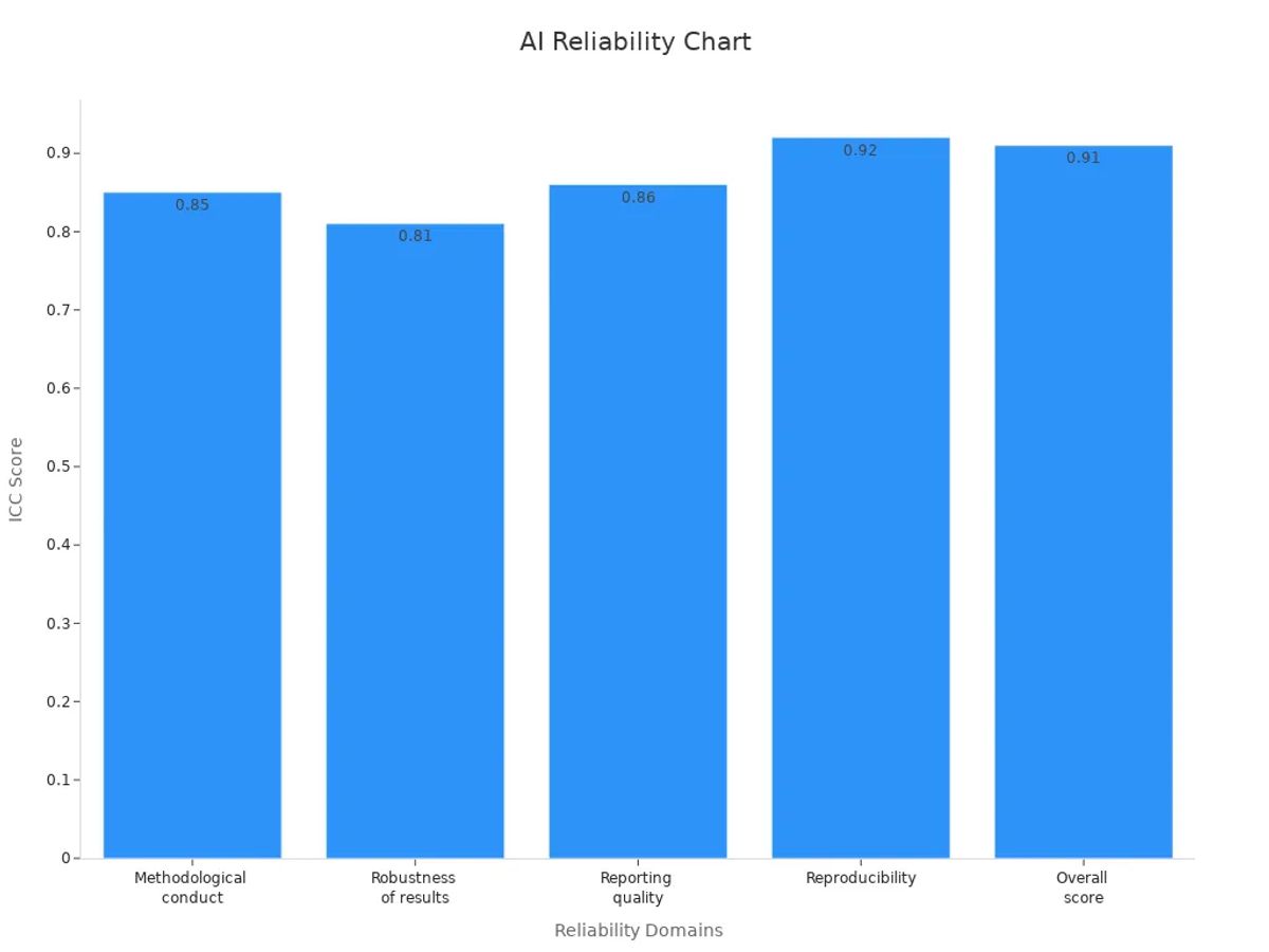 Bar chart displaying ICC scores for different AI detection domains.