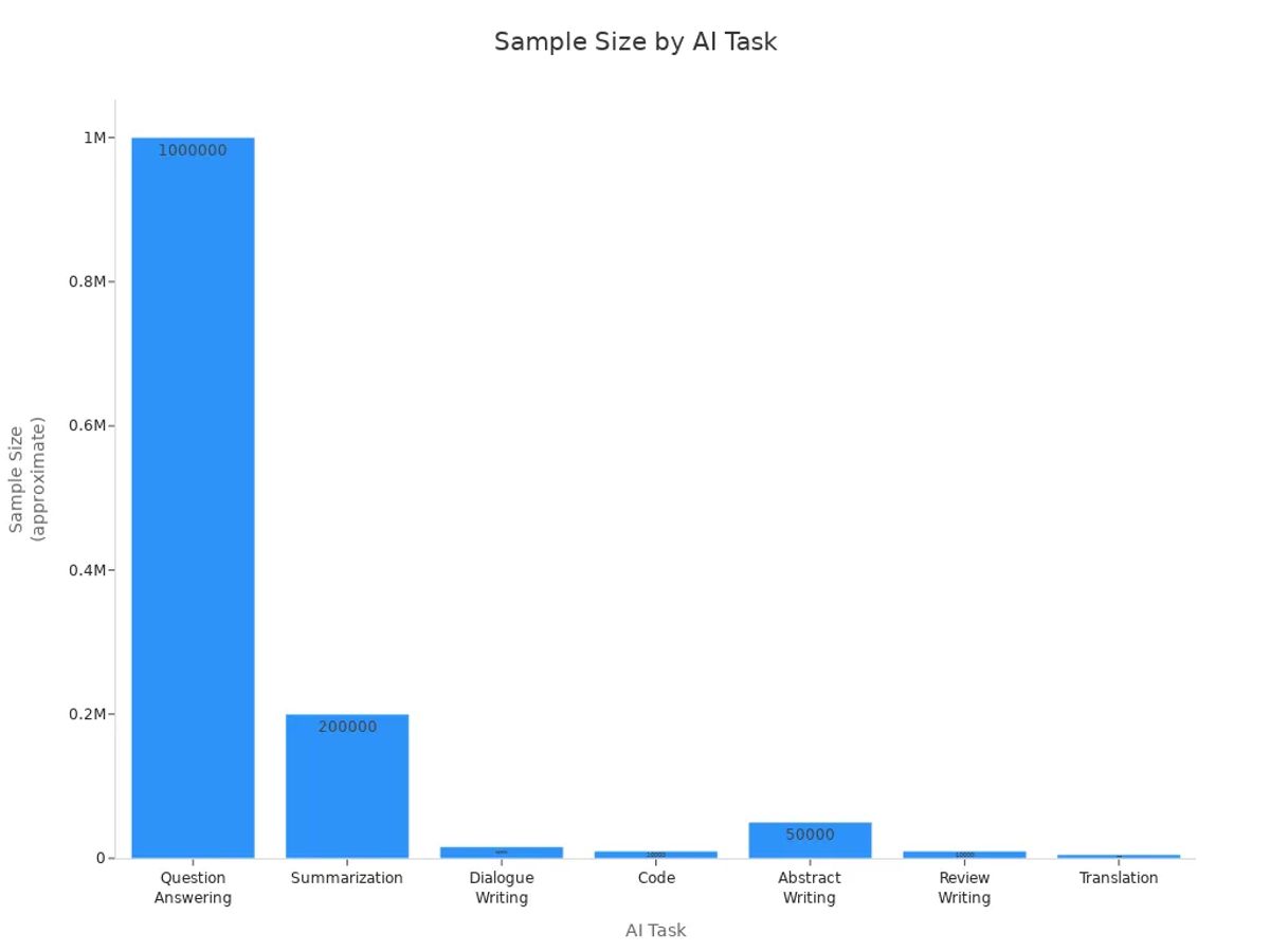 Bar chart comparing sample sizes used for each AI paragraph detection task