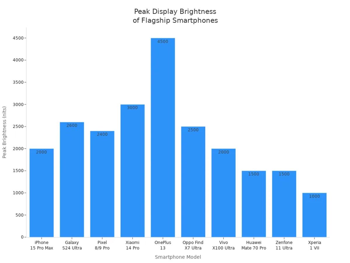 Bar chart comparing peak display brightness in nits for flagship and luxury smartphones.