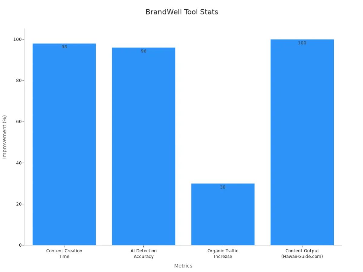 Bar chart showing performance improvement percentages for BrandWell tool metrics