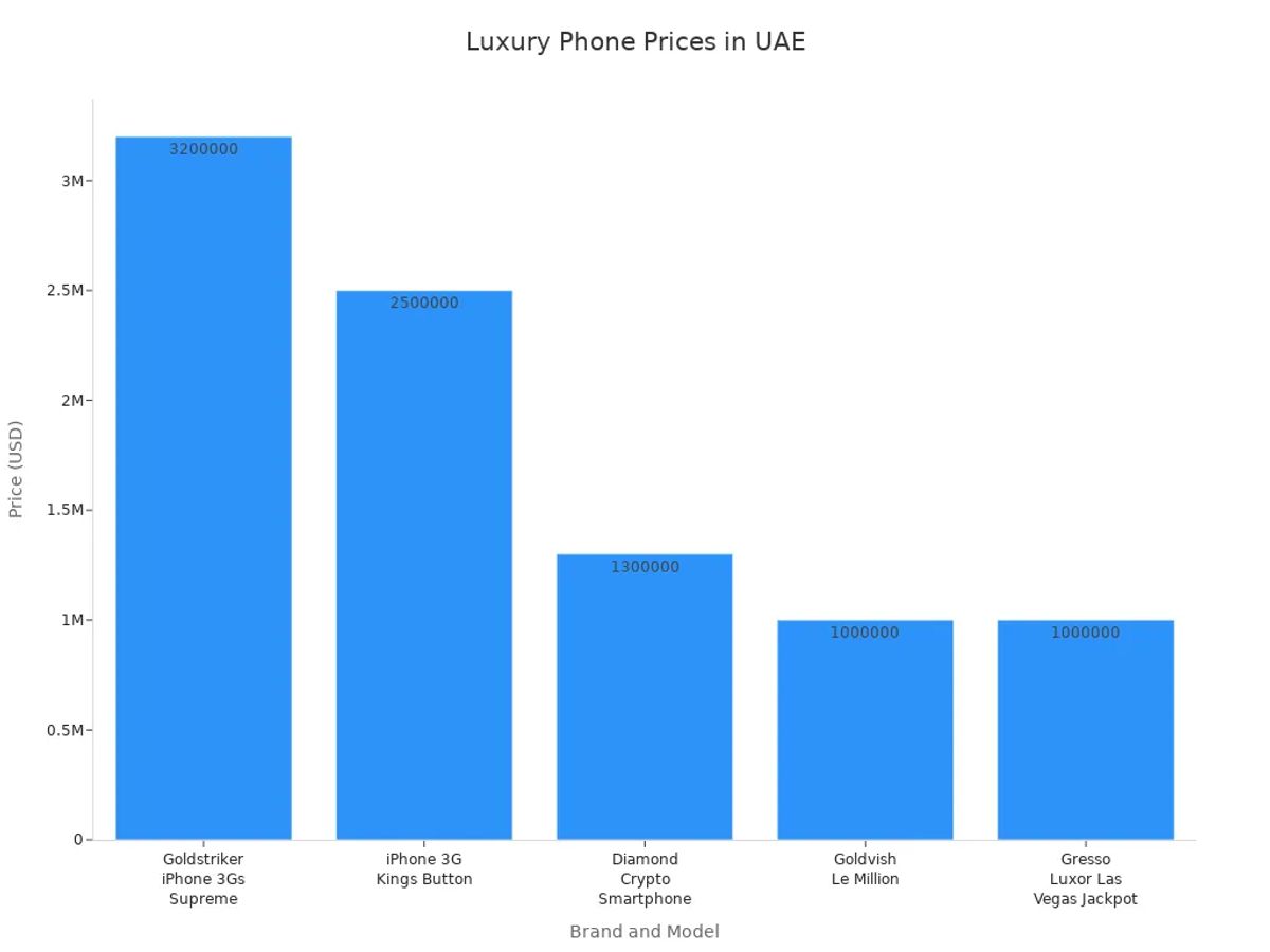 Bar chart comparing prices of luxury phone brands in the UAE