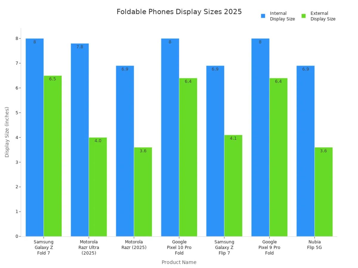 Bar chart comparing internal and external display sizes of top foldable phones in 2025