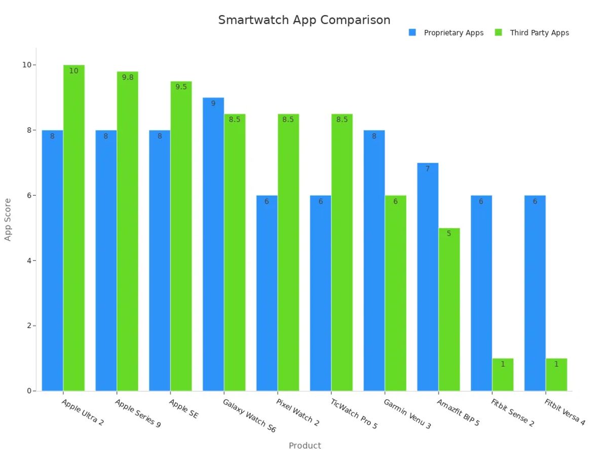 Bar chart comparing proprietary and third party apps scores for leading smartwatches
