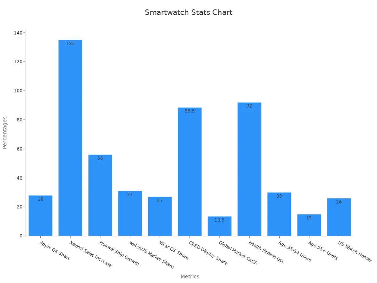 Bar chart showing percentage metrics for smartwatches