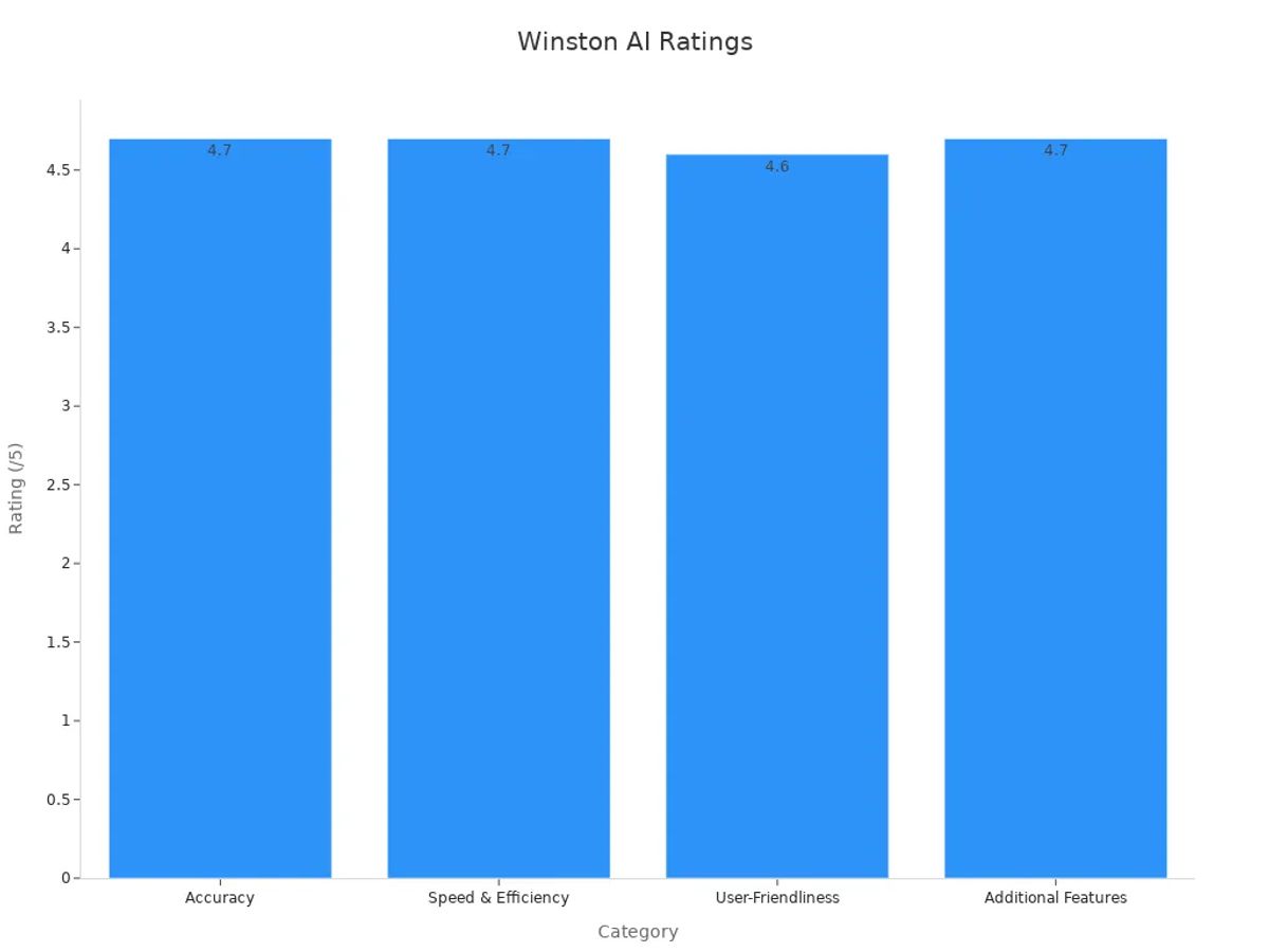 Bar chart displaying Winston AI performance ratings by category