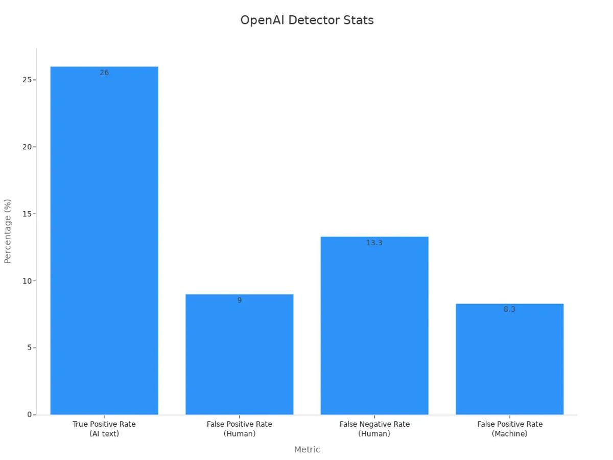 Bar chart showing OpenAI detector statistics including true positives and false positives/negatives