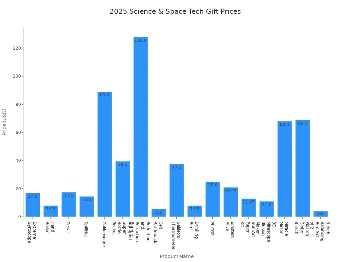 Bar chart comparing prices of innovative science and space tech gifts for 2025