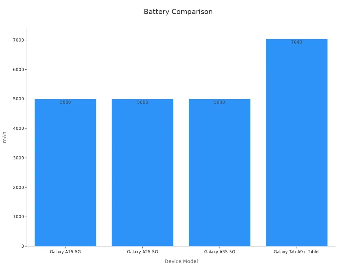 A bar chart comparing battery capacities for Galaxy A Series devices