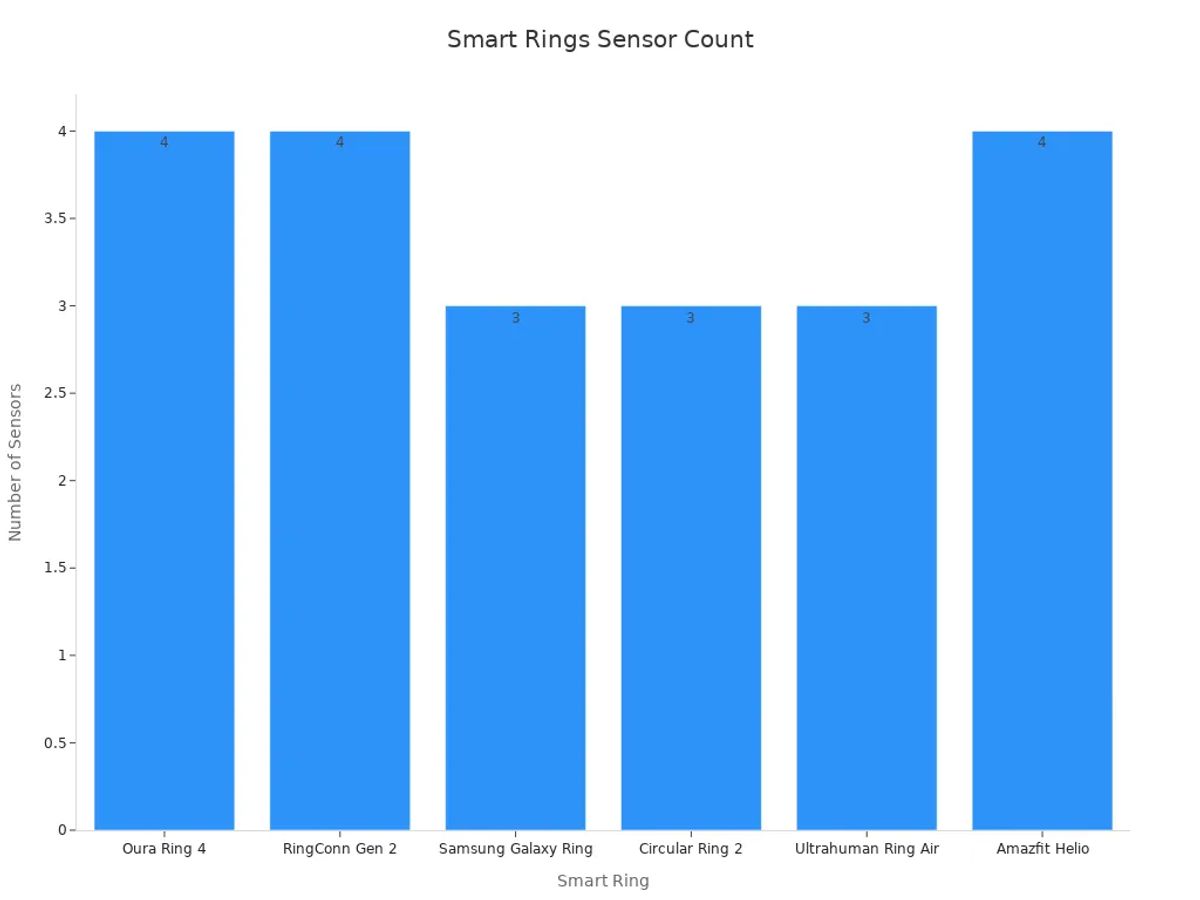 Bar chart comparing sensor counts in luxury smart rings for 2025