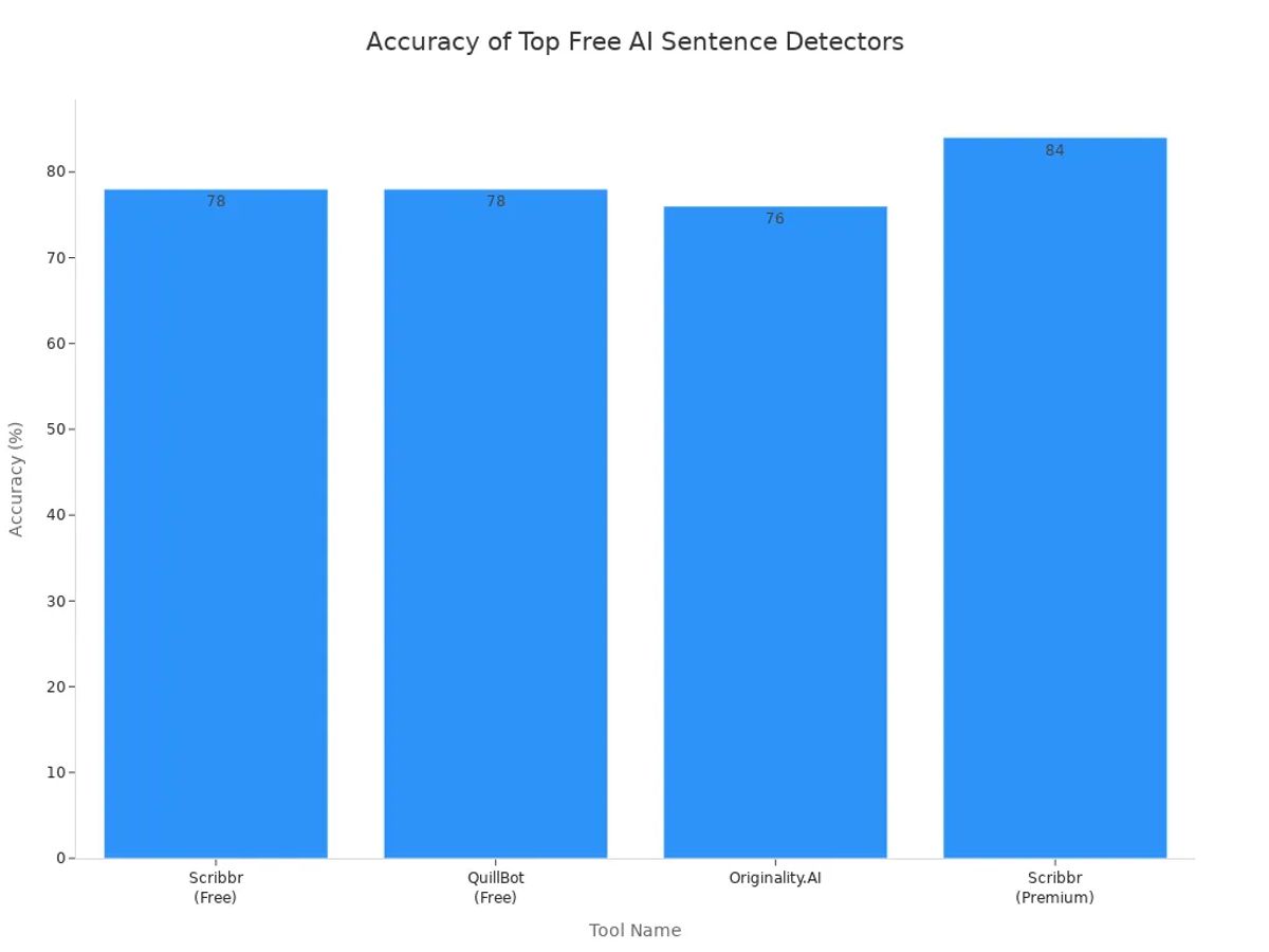 Bar chart comparing accuracy percentages of top free AI sentence detector tools