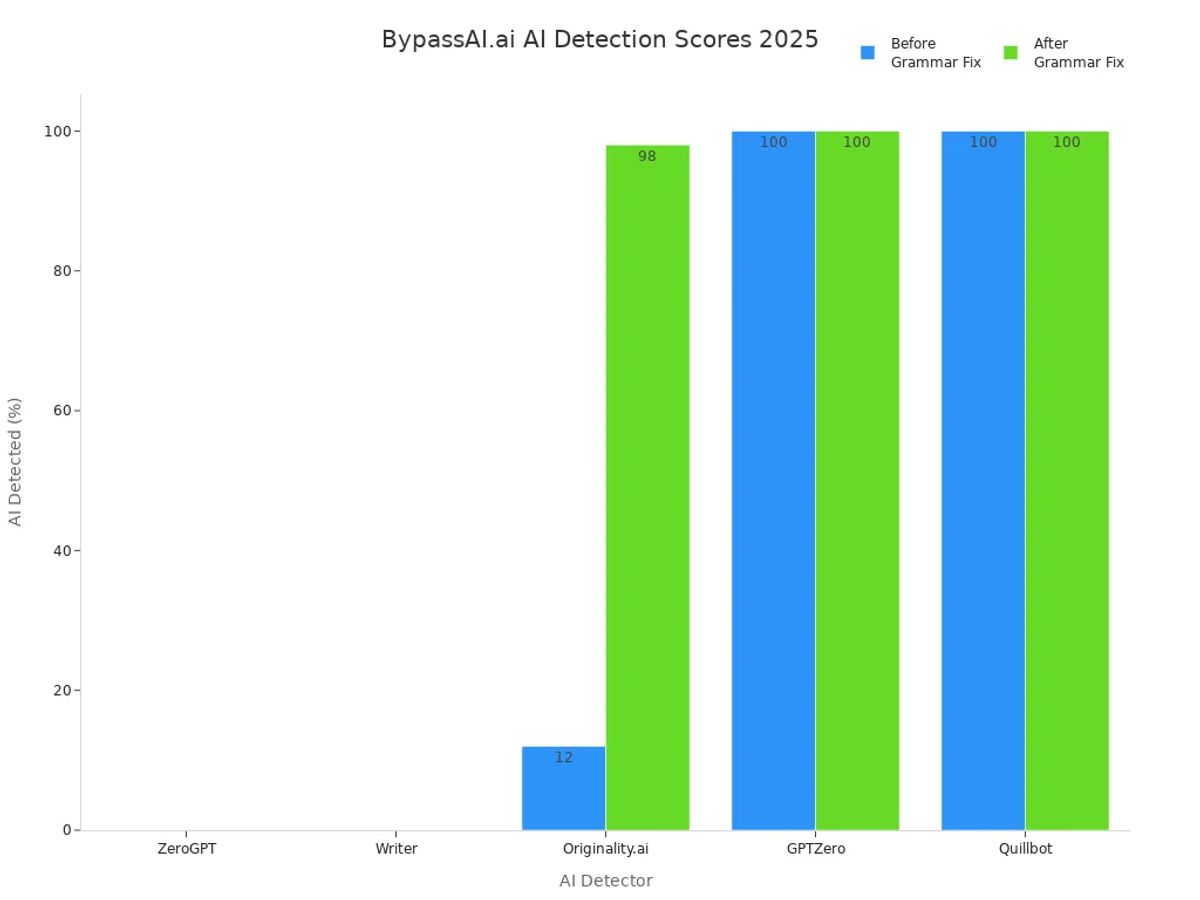 Bar chart comparing BypassAI.ai detection scores before and after grammar fixes across five AI detectors in 2025